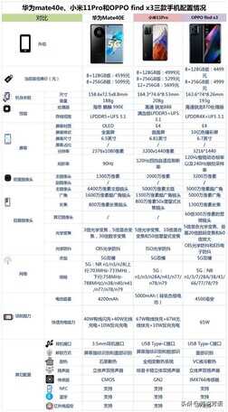 华为mate40e、小米11Pro和OPPO find x3之间，买哪款好？
