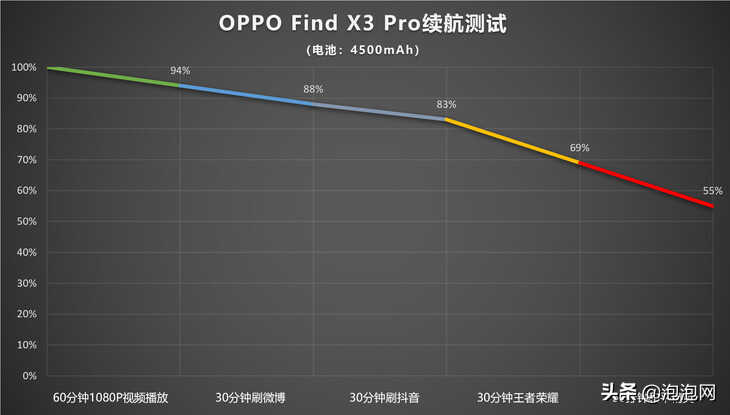 OPPO Find X3评测：虽无Pro之名，体验依旧旗舰