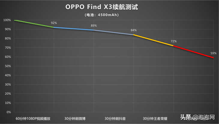 OPPO Find X3评测：虽无Pro之名，体验依旧旗舰