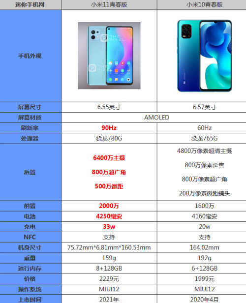 小米11青春版和小米10青春版哪个好 参数配置对比怎么选
