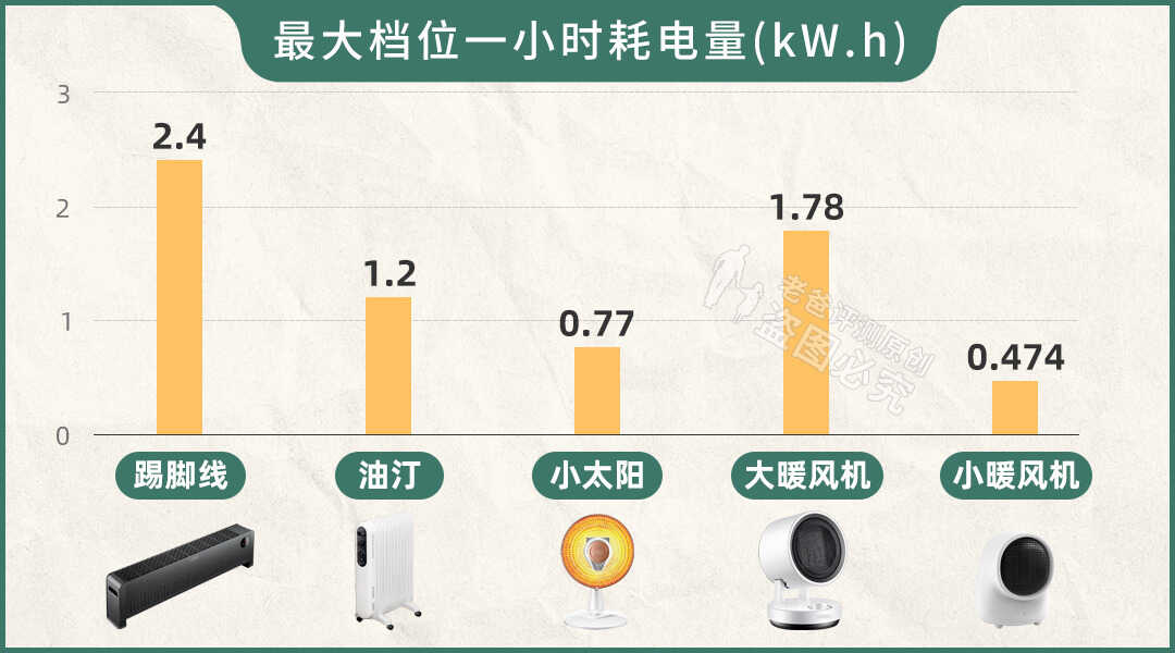 冬天取暖全靠“抖”?5款取暖器评测让你冬日暖洋洋