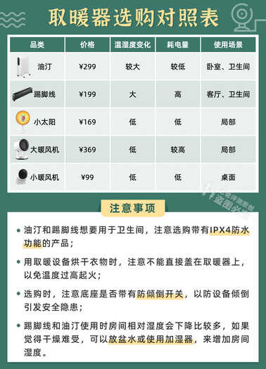 冬天取暖全靠“抖”?5款取暖器评测让你冬日暖洋洋