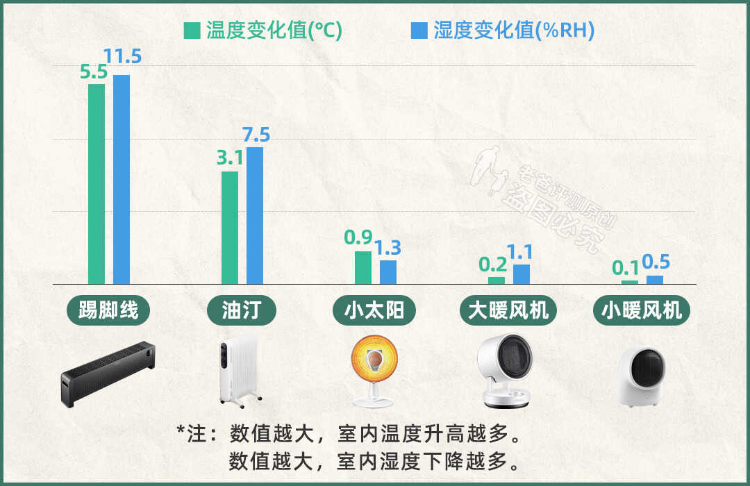 冬天取暖全靠“抖”?5款取暖器评测让你冬日暖洋洋