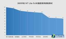 360手机 N7 Lite评测 千元用上骁龙660的水桶机