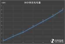 360手机 N7 Lite评测 千元用上骁龙660的水桶机