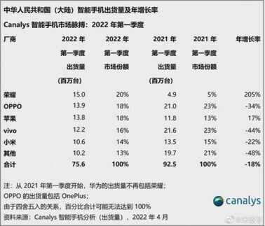一季度手机销量猛降，五大厂商重新排名