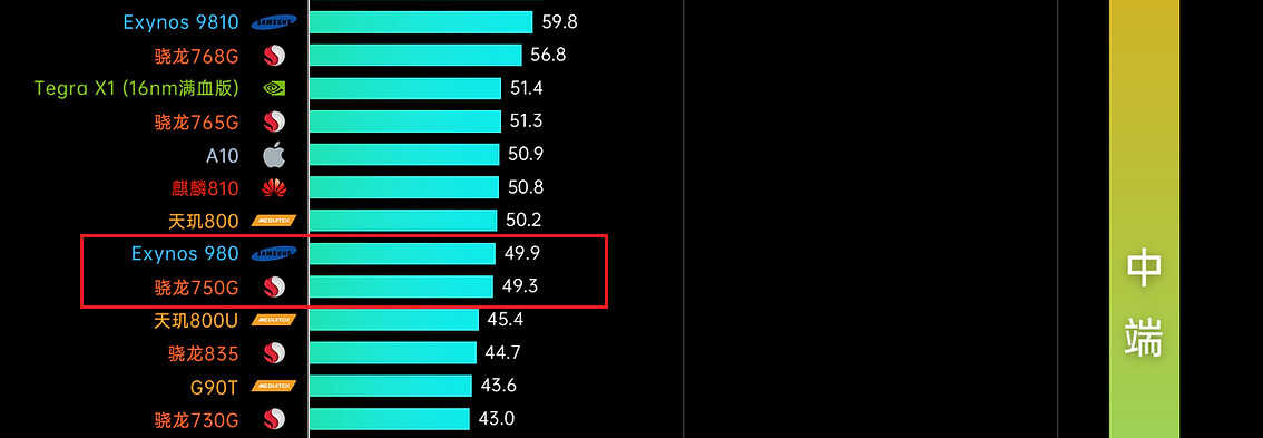 三星Exynos 980相当于哪款骁龙处理器？也就是骁龙750G的水平