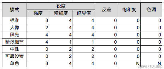 相机设置教程：EOS 5D Mark Ⅳ常用拍摄设置技巧，含基本参考参数