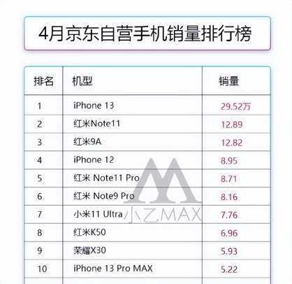 最新手机销量排行，小米高端旗舰杀入前十，榜单还是“老熟人”