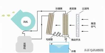 除湿机是怎么除去空气的水分的?如何设置湿度?设置到多少合适?