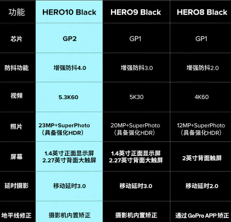 运动相机选哪个牌子好，GoPro10值得入手吗
