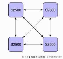 国产芯片都有哪些优点?一款高性能CPU芯片S2500开发介绍