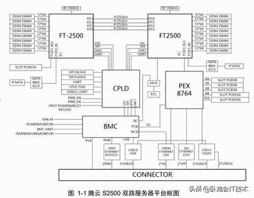 国产芯片都有哪些优点?一款高性能CPU芯片S2500开发介绍