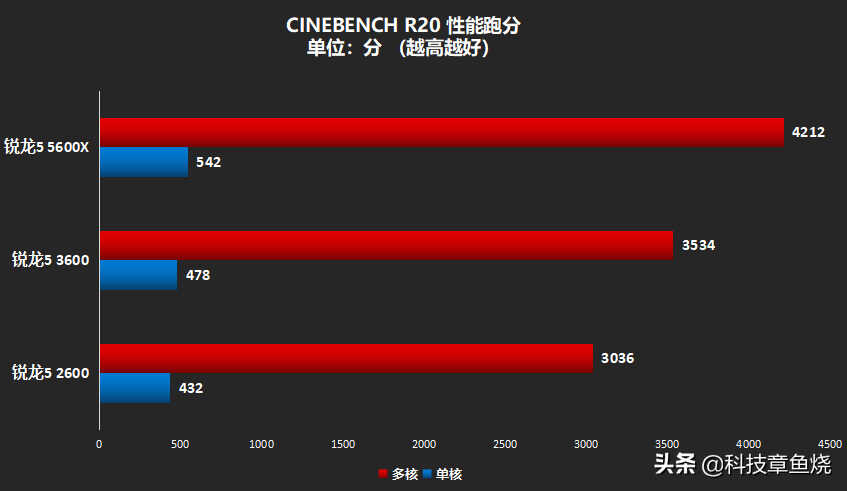 文能办公武能游戏,今年锐龙5 3600依然靠谱