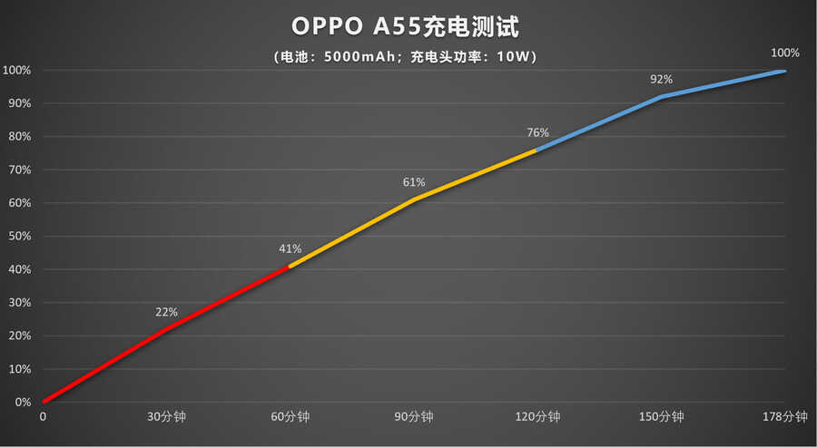 OPPO A55评测：超长续航的平价5G手机