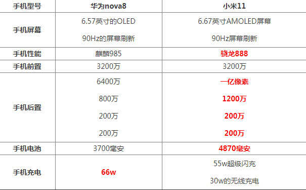 华为nova8和小米11哪个好 区别参数配置对比性能评测