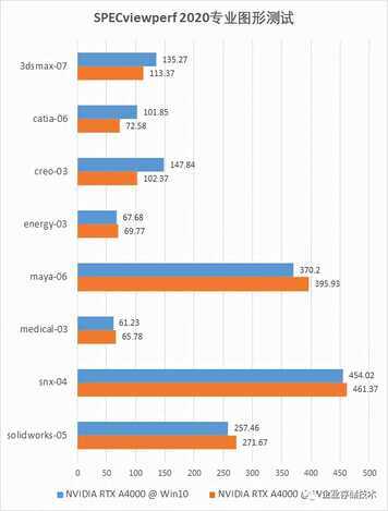 暗藏Win7支持?NVIDIA RTX A4000专业显卡另类测试