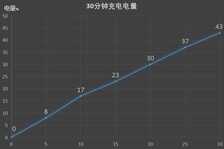 360 N7 Pro评测 4000mAh的710吃鸡神器