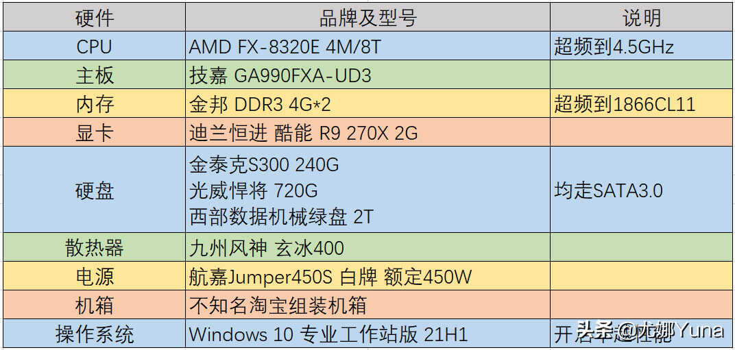「怀旧」古董显卡值得入手当过渡吗?8年前的R9 270X再战江湖