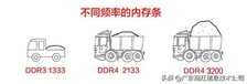 IT硬件大科普:解密内存条DDR3与DDR4区别所在