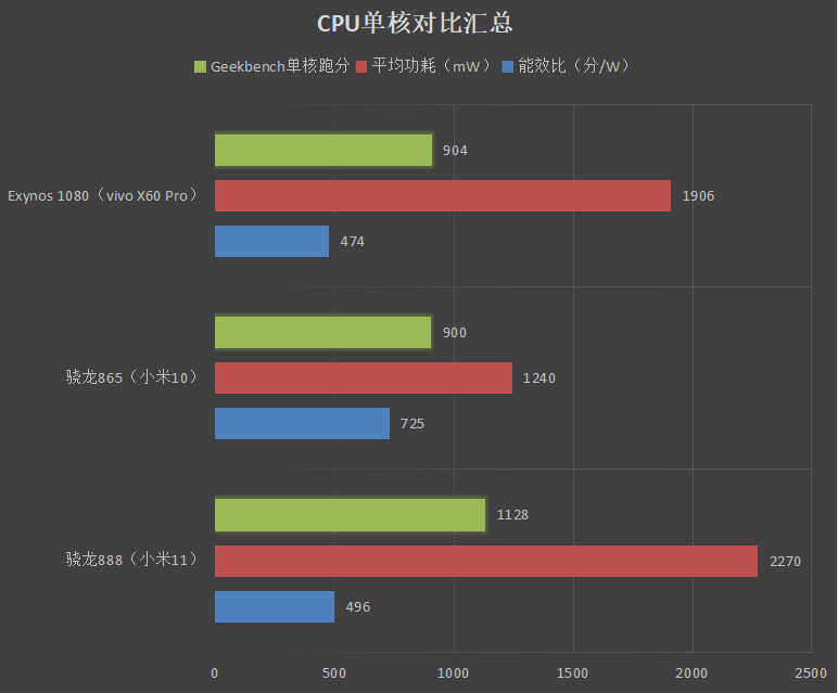 踩爆次旗舰牙膏管！三星Exynos 1080深度评测：更大功耗下小胜865