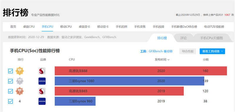踩爆次旗舰牙膏管！三星Exynos 1080深度评测：更大功耗下小胜865