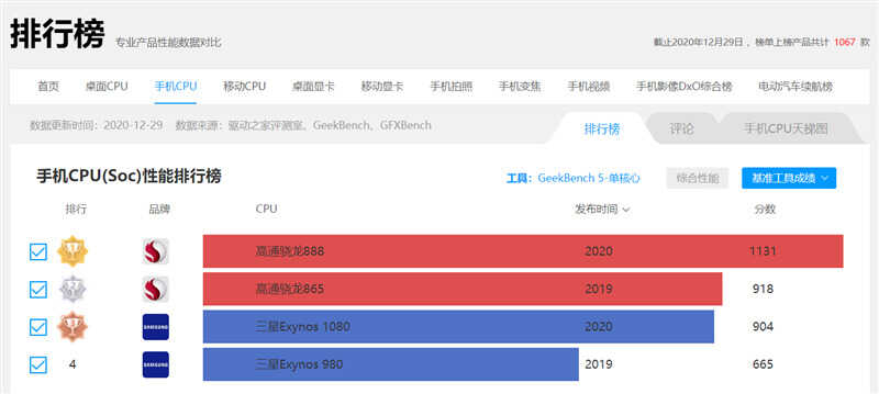 踩爆次旗舰牙膏管！三星Exynos 1080深度评测：更大功耗下小胜865