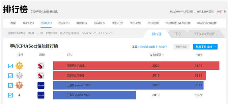 踩爆次旗舰牙膏管！三星Exynos 1080深度评测：更大功耗下小胜865
