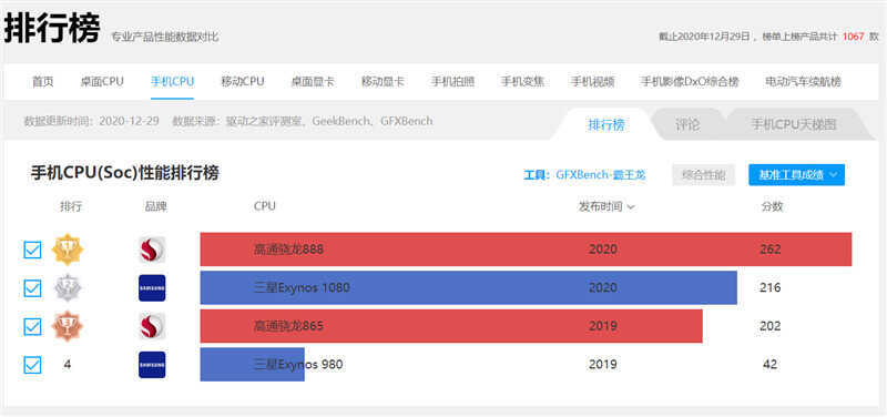 踩爆次旗舰牙膏管！三星Exynos 1080深度评测：更大功耗下小胜865