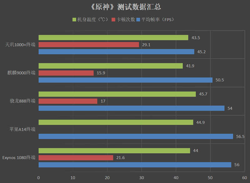 踩爆次旗舰牙膏管！三星Exynos 1080深度评测：更大功耗下小胜865