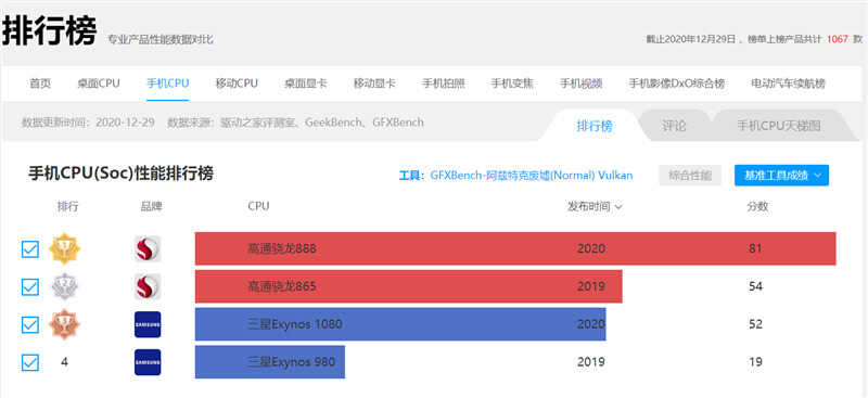 踩爆次旗舰牙膏管！三星Exynos 1080深度评测：更大功耗下小胜865
