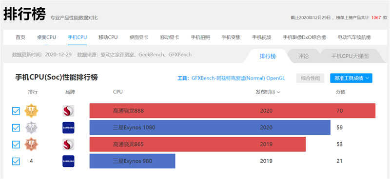 踩爆次旗舰牙膏管！三星Exynos 1080深度评测：更大功耗下小胜865