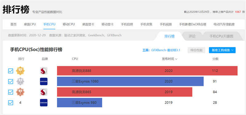 踩爆次旗舰牙膏管！三星Exynos 1080深度评测：更大功耗下小胜865