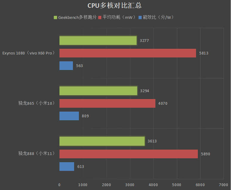 踩爆次旗舰牙膏管！三星Exynos 1080深度评测：更大功耗下小胜865