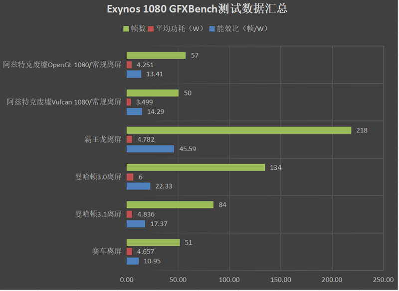 踩爆次旗舰牙膏管！三星Exynos 1080深度评测：更大功耗下小胜865