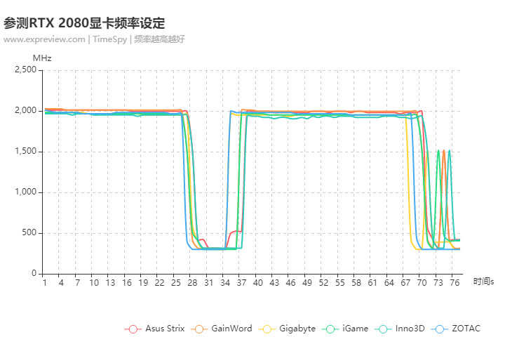 最好的RTX 2080是哪张?RTX 2080显卡横评
