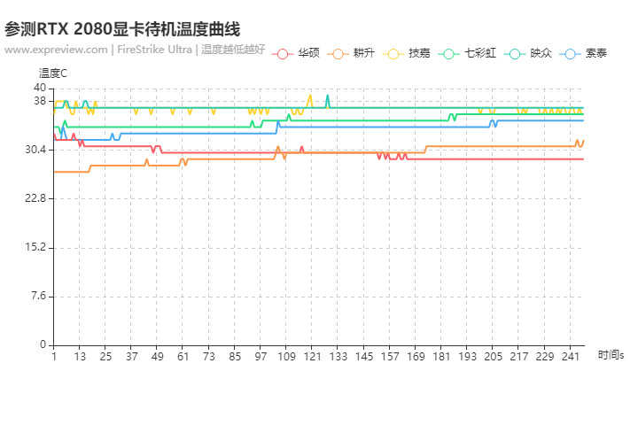 最好的RTX 2080是哪张?RTX 2080显卡横评