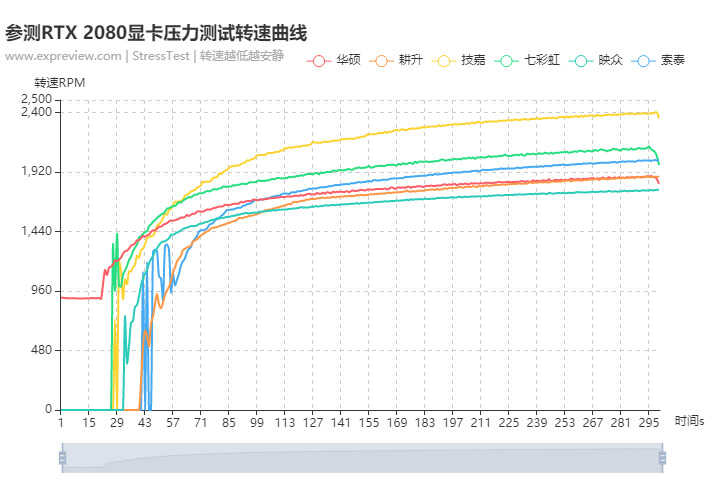 最好的RTX 2080是哪张?RTX 2080显卡横评