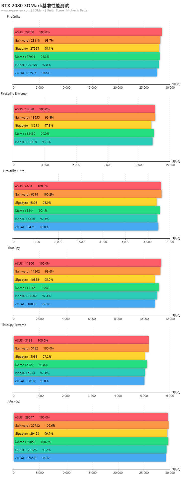 最好的RTX 2080是哪张?RTX 2080显卡横评