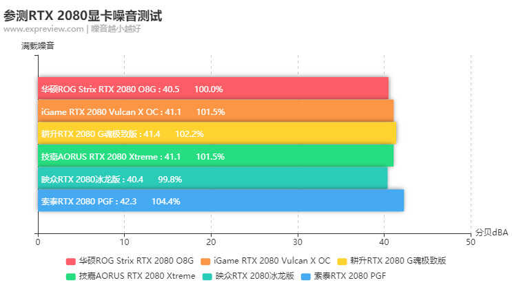 最好的RTX 2080是哪张?RTX 2080显卡横评