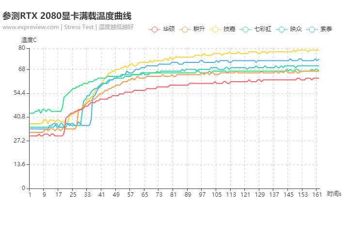 最好的RTX 2080是哪张?RTX 2080显卡横评