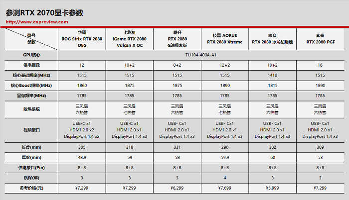 最好的RTX 2080是哪张?RTX 2080显卡横评