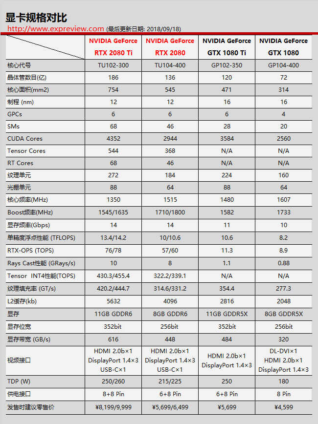 最好的RTX 2080是哪张?RTX 2080显卡横评
