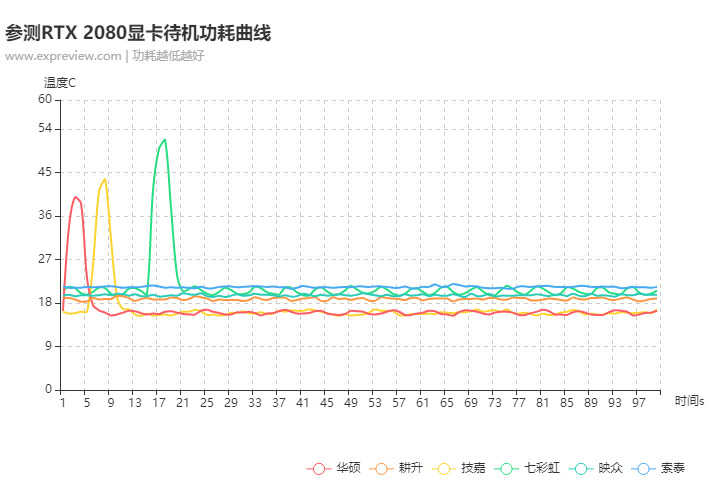 最好的RTX 2080是哪张?RTX 2080显卡横评