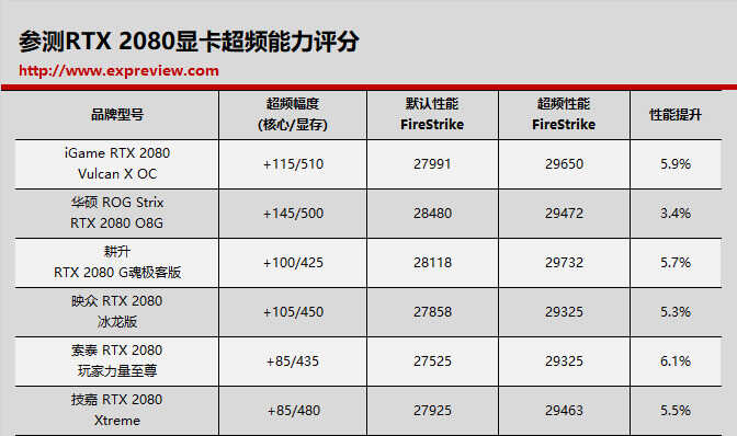 最好的RTX 2080是哪张?RTX 2080显卡横评
