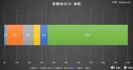 5G大内存长续航！千元档有高品质，荣耀畅玩30开箱测评
