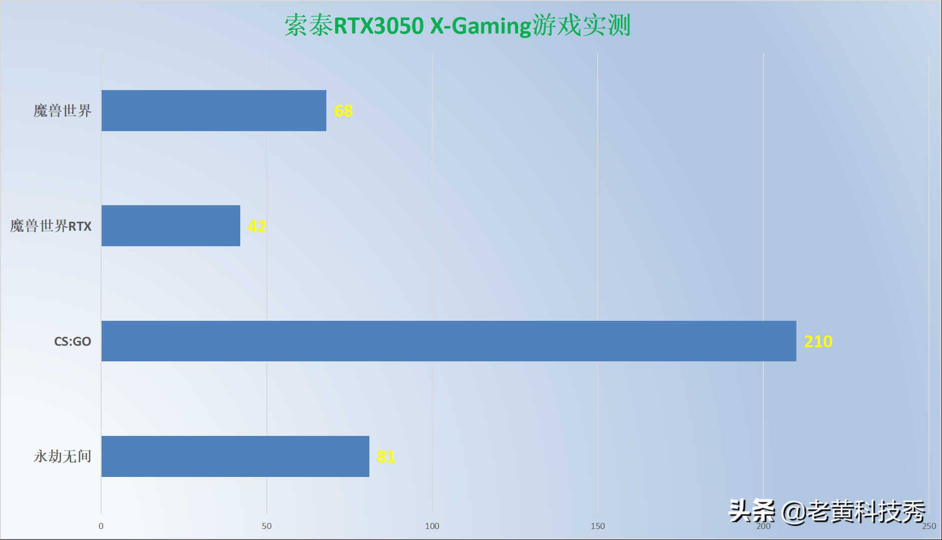 索泰RTX3050显卡首发评测:1080P下的神卡,2K60帧勉强能战