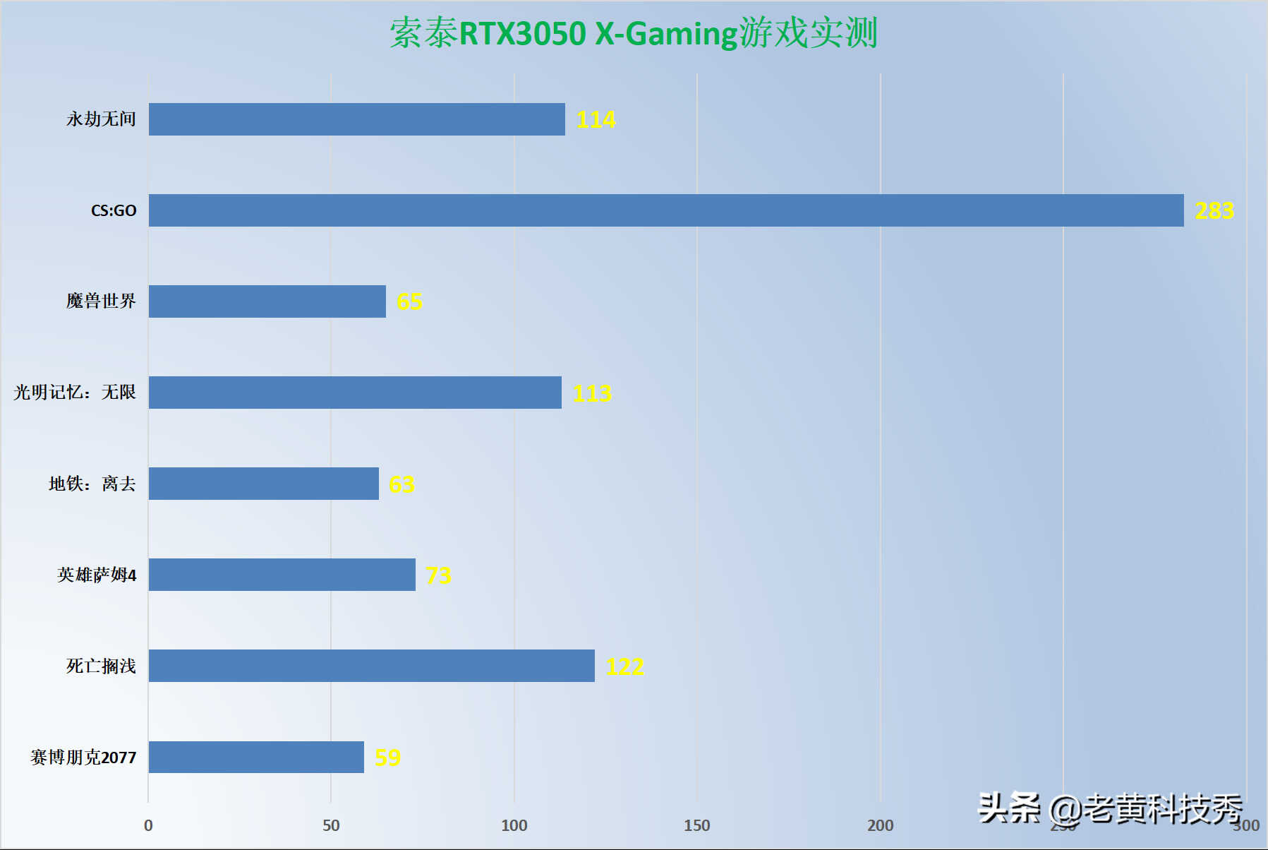 索泰RTX3050显卡首发评测:1080P下的神卡,2K60帧勉强能战