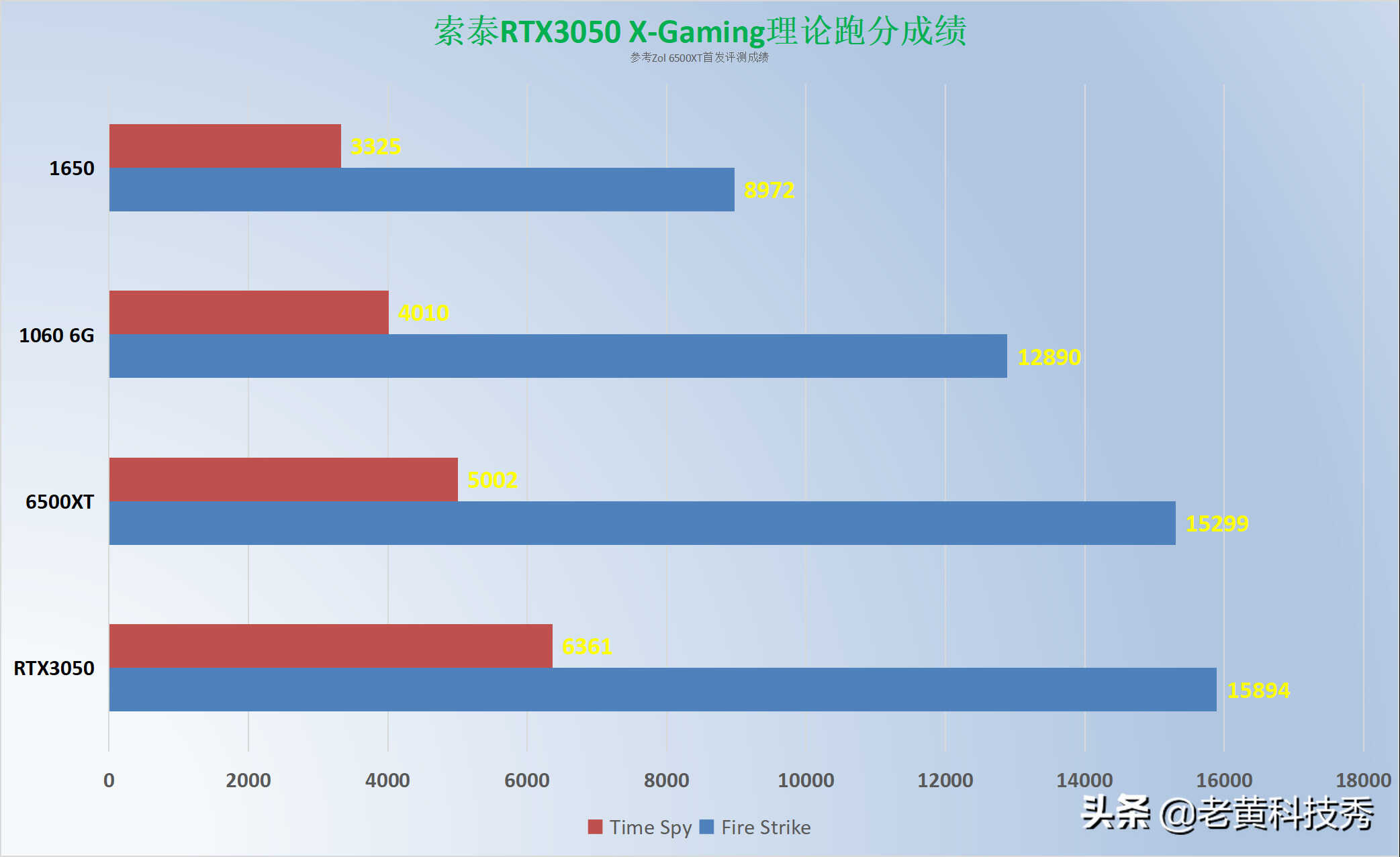 索泰RTX3050显卡首发评测:1080P下的神卡,2K60帧勉强能战