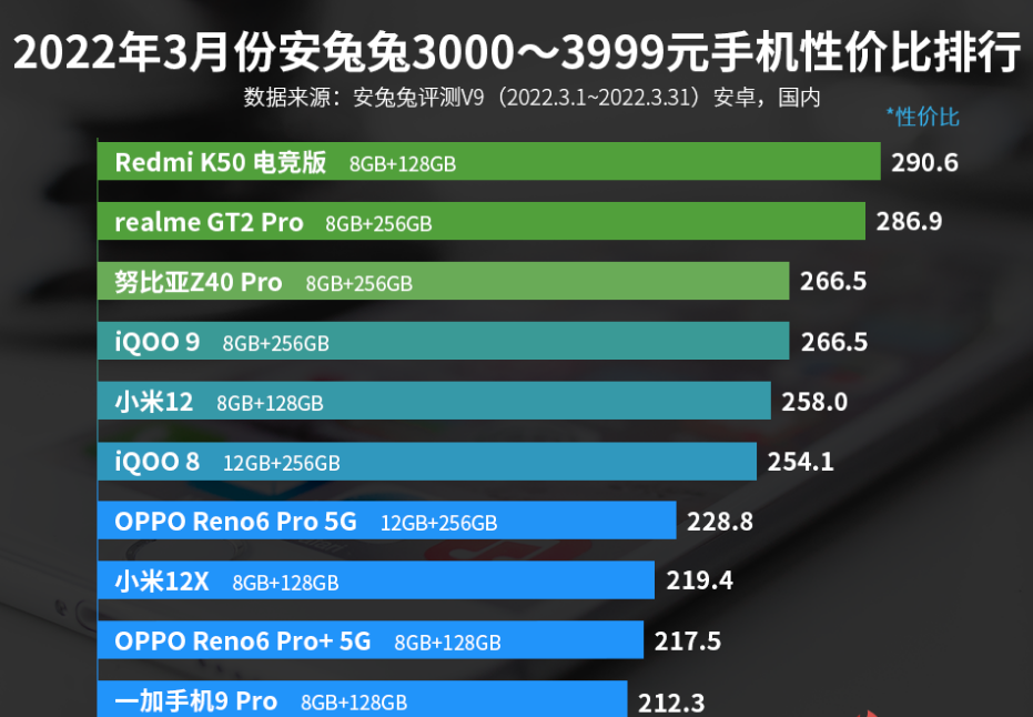3000—3999元手机性价比排名：小米12X上榜